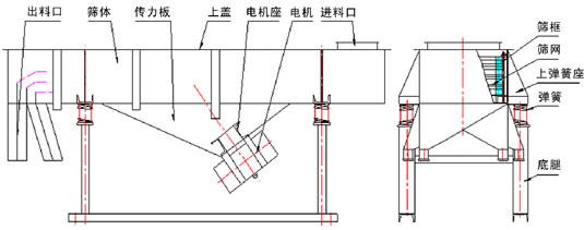 1020不銹鋼直線振動篩外形尺寸